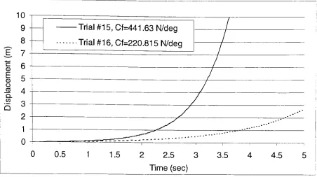 Figure 4.20: Linear Angular Rotation Responsefor Main Gear Position 0.5 m in Front ofCG &Aft CG Limit, Main Gear & Vertical Tail Only