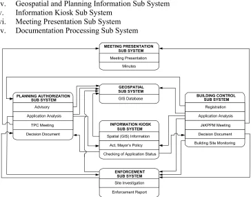 Figure 1: Sub Systems Interaction 