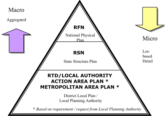 Figure 1: Hierarchical framework of development plan system.  (Source: FDTCP, 2003) 