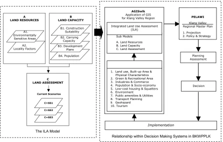 Figure 3: The model developed and implemented for Integrated Land Use Assessment  of Klang Valley 