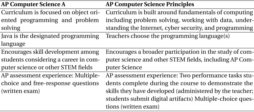 Table 2.1 Differences between AP Computer Science A and Computer Science Principles as noted by theCollege Board [Col15].