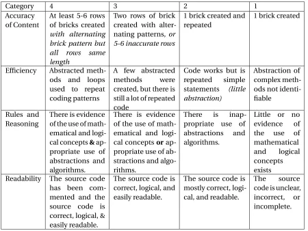 Table 3.1 Final rubric used for initial grading of student projects in Brick Wall assignment