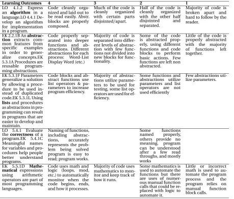 Table 4.1 Hangman Rubric developed from Learning Objectives and Essential Knowledge selected byDelphi panelists.