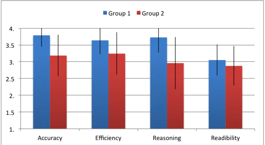 Figure 4.2 This ﬁgure compares projects evaluated by a performance-based rubric between group 1 andgroup 2.