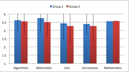 Figure 4.3 This ﬁgure compares projects evaluated by a learning-based rubric between group 1 and group2.