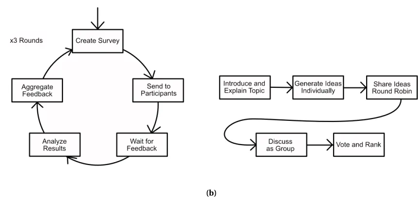 Figure 6.1 (a) The Delphi Process hinges on iterative cycles of survey generation and response aggrega-tion