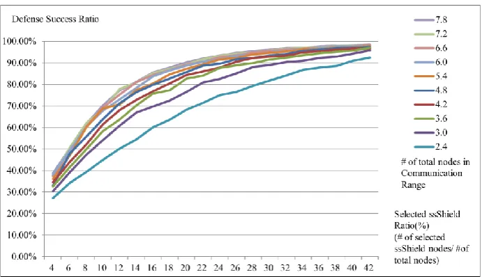 Fig. 9. Probability of defending DoS attack by the ratio of ssShields selected 