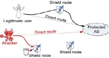 Fig. 1. Diverting traffic flow from a direct route to pass through filtering node (Shield) 