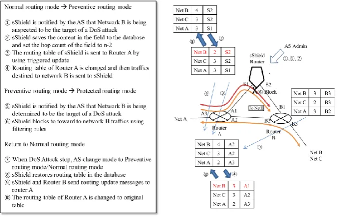 Fig. 2. Changing routing tables of sShield's three routing modes 