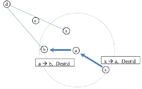 Fig. 3. Location-based routing protocol 
