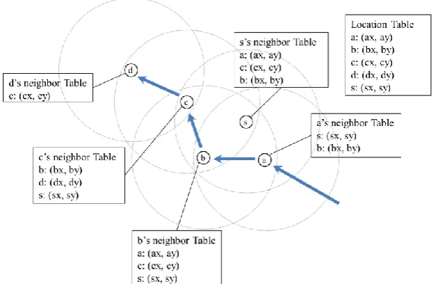 Fig. 4. Sensor network architecture (Normal mode) 