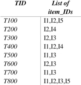 Table 1 : A Transaction Database of a Retail Shop  