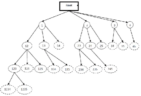 Figure 2: Tree traversal of the proposed algorithm for the transaction of Table-I 