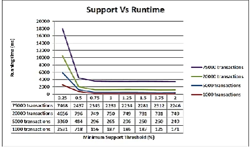 Figure 3: Minimum support threshold Vs Runtime plot 