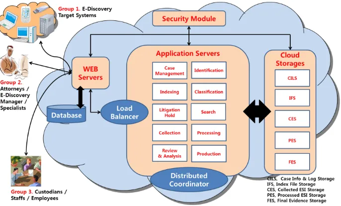 Fig. 4. The Overview of EDaaS Architecture 
