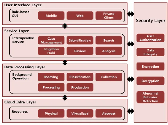 Fig. 5. The Framework of EDaaS 