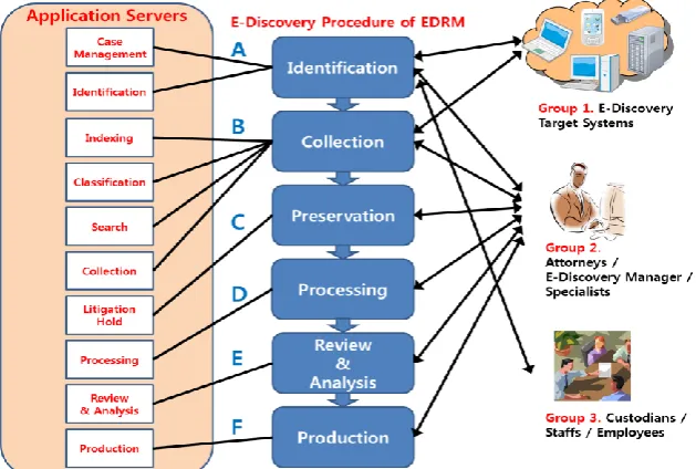 Fig. 6. The mutual relation between Applications and User Groups with E-Discovery Procedure of EDRM 