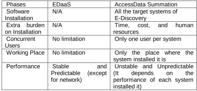 Table 3. A comparison with AccessData Summation 