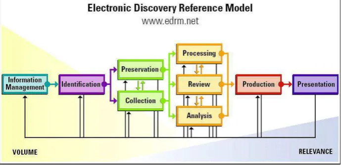 Fig. 1. Electronic Discovery Reference Model 
