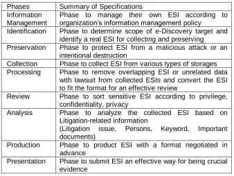 Table 1. The phases and the summaries from specifications of each phase proposed by EDRM 