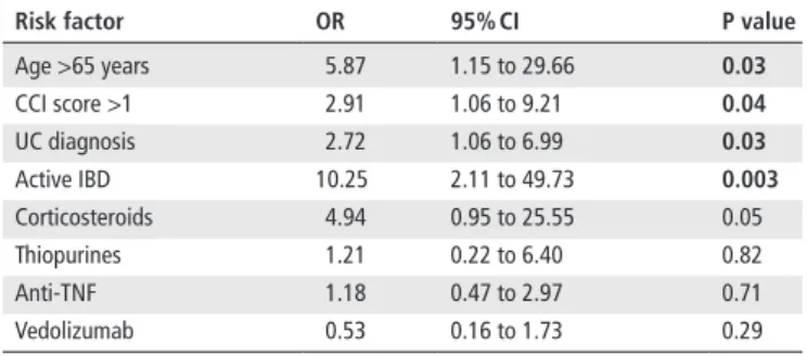 Table 2  Association between potential risk factors and COVID-19-  related pneumonia