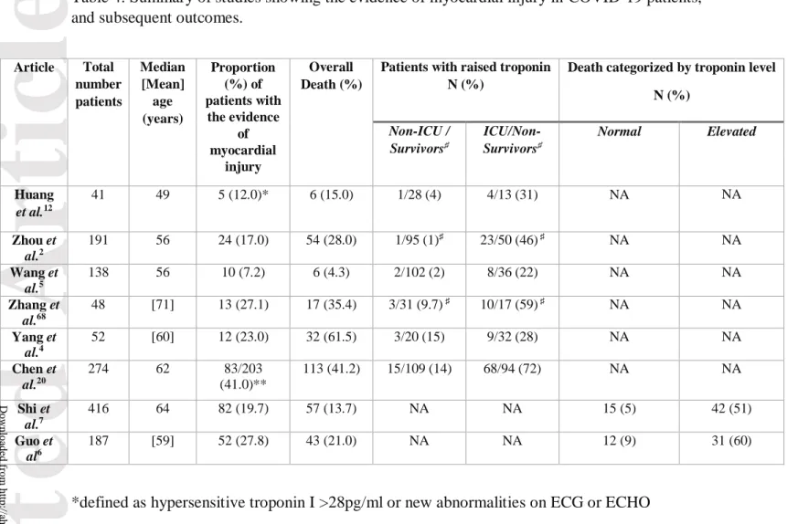 Table 4: Summary of studies showing the evidence of myocardial injury in COVID-19 patients,  and subsequent outcomes
