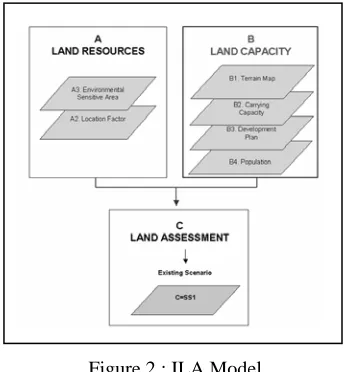 Figure 1 : The Concept of Integrated Land Use Assessment (ILA)  