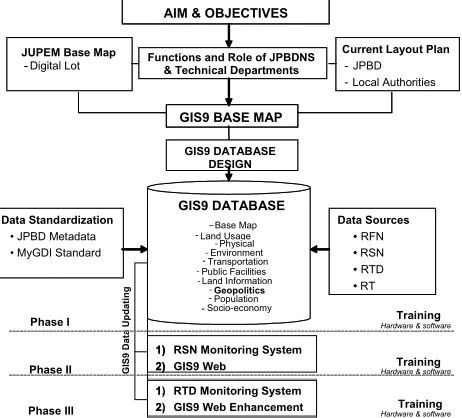 Figure 4: GIS9 Development Approach 