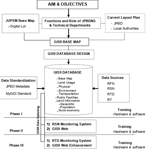 Figure 1: GIS9 Development Approach 