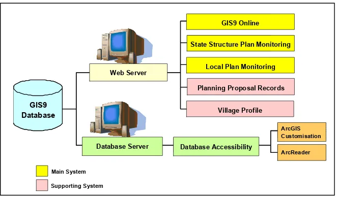 Figure 2 : Components of GIS9  