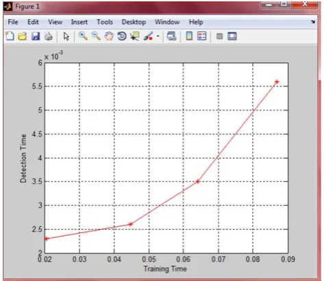 Figure 3:  Performance analysis based on Detection Time and Training Time level of the program’s data to represent delimiters