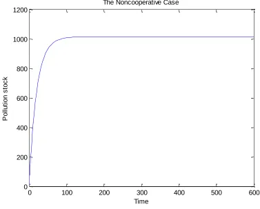 Figure 2: The optimal pollution stock evolution with no cooperation.