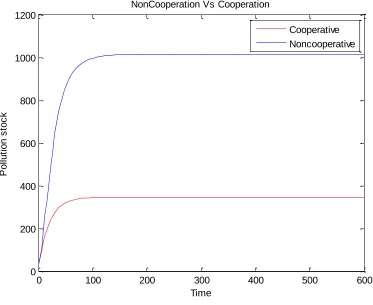 Figure 4: The optimal pollution stock evolution with and without cooperation. 