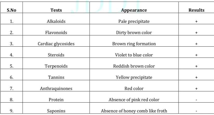 Table 1: Qualitative phytochemical analysis of Avicennia marina 
