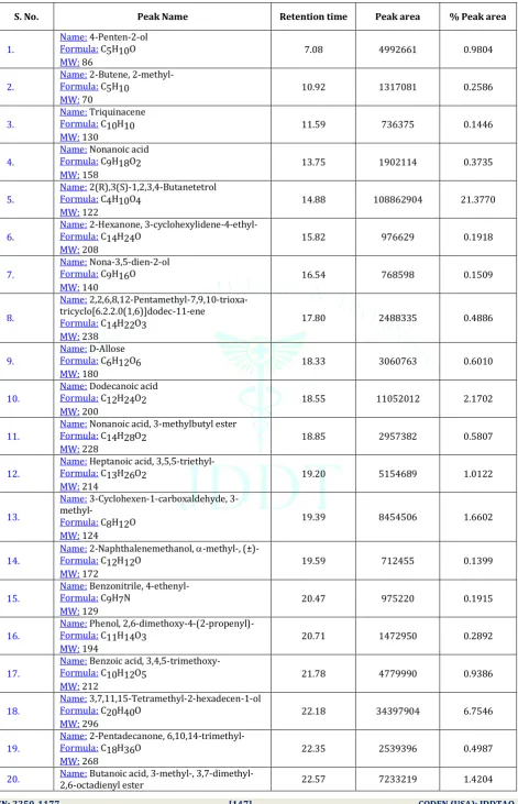 Table 2: GC-MS analysis of ethanolic extract of Avicennia marina leaves 