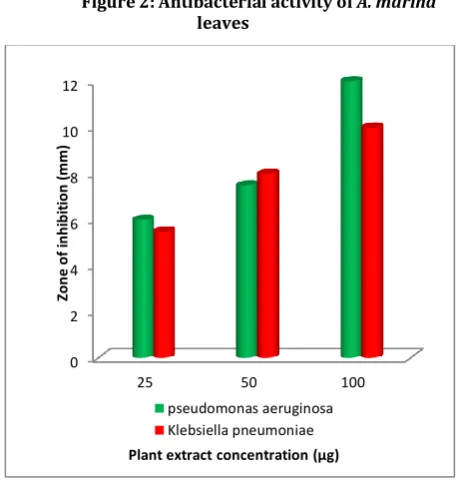Figure 2: Antibacterial activity of A. marina leaves 