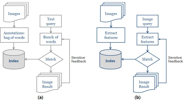 Fig. 1. Naive system view of image search and CBIR [10].