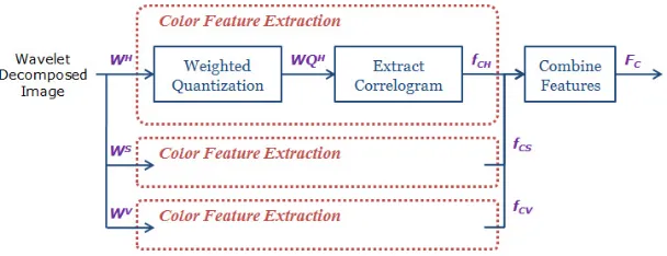 Fig. 3. Procedure for Weighted Wavelet Spatial Color Extraction.