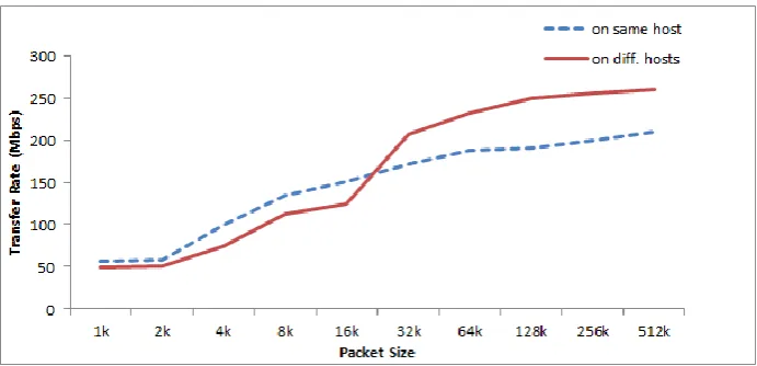 Fig. 11. Throughput of different VM assignment approaches. 