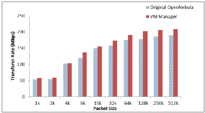 Table 2. Micro-benchmarks for TWAREN Future Internet testbed overheads 