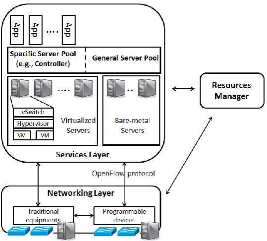 Fig. 2. Future Internet testbed architecture 