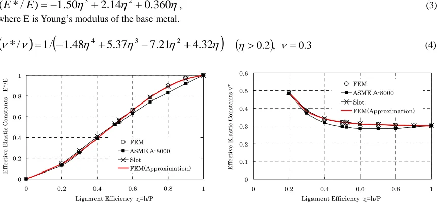 Figure 4   Equivalent elastic constants for perforated plates  