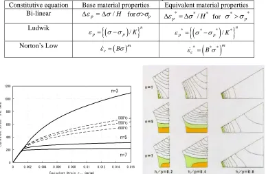 Table 1 Inelastic constitutive equations Base material properties Equivalent material properties 