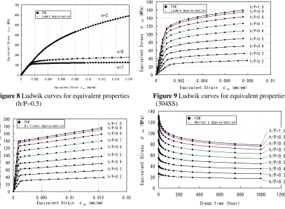 Figure 8 Ludwik curves for equivalent properties       Figure 9 Ludwik curves for equivalent properties (h/P=0.5)                                  (304SS) 
