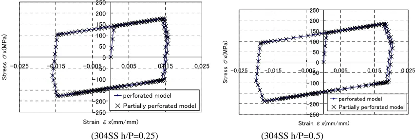 Figure 17   Comparison of calculated elastic-plastic-creep curves between perforated plate model and partially  perforated plate model (Bi-linear Approximation + Norton’s Law)  