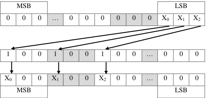 Figure 17 : Voxel Address Generation for X Axis 