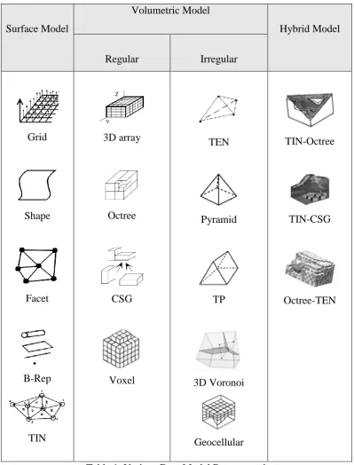 Table 1. Various Data Model Representation 