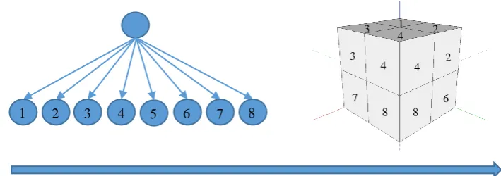 Figure 1 : Octree Node to 3D Space Mapping 