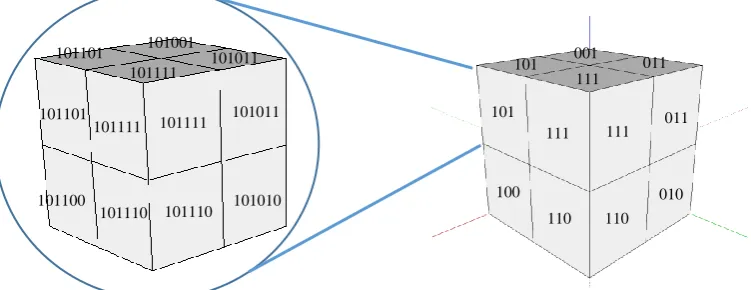 Figure 4 : Proposed Octree Subdivision Addressing Scheme (binary) 