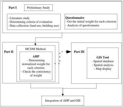 Figure 1. Conceptual Framework of Study 